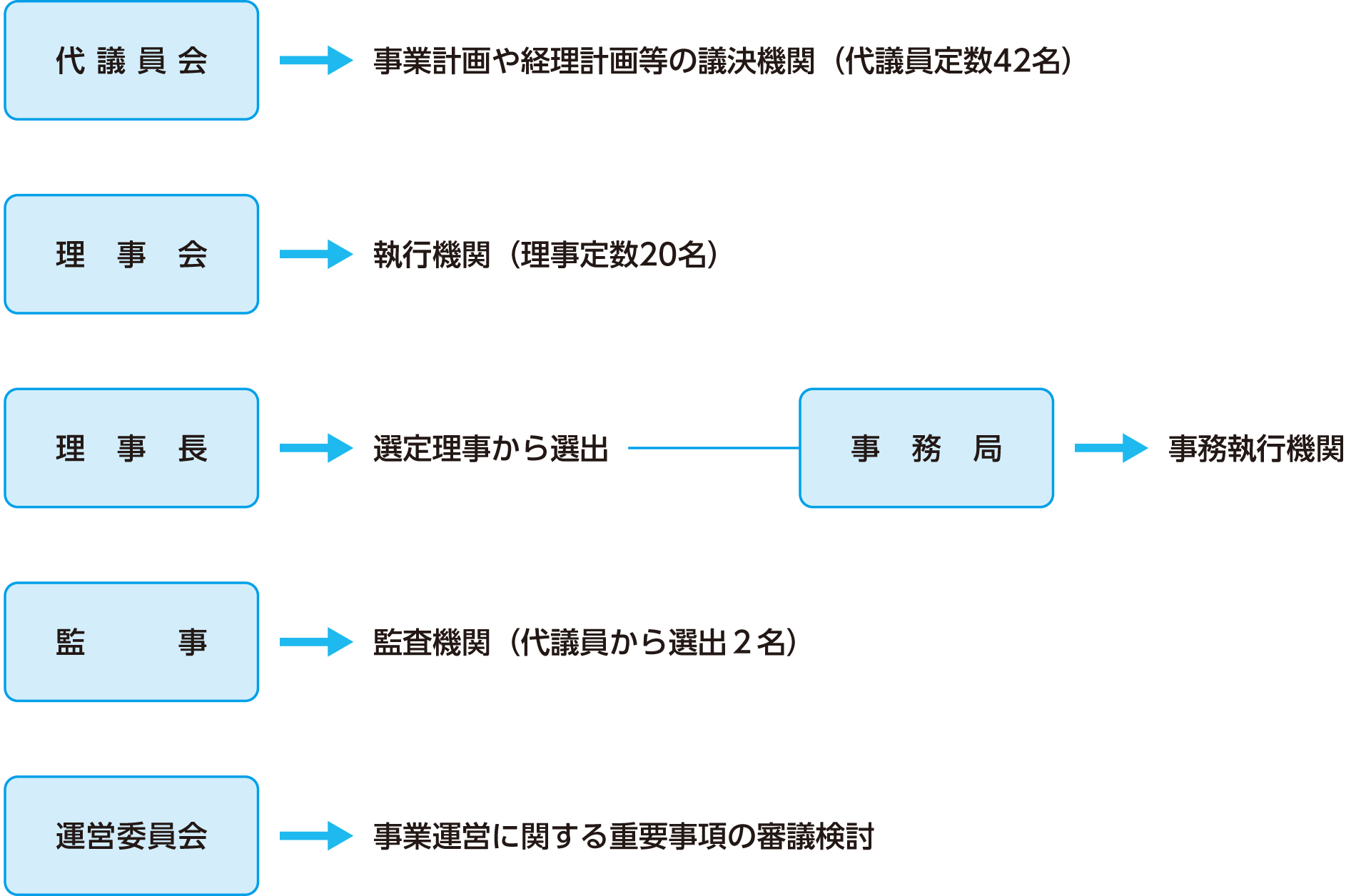 事業運営