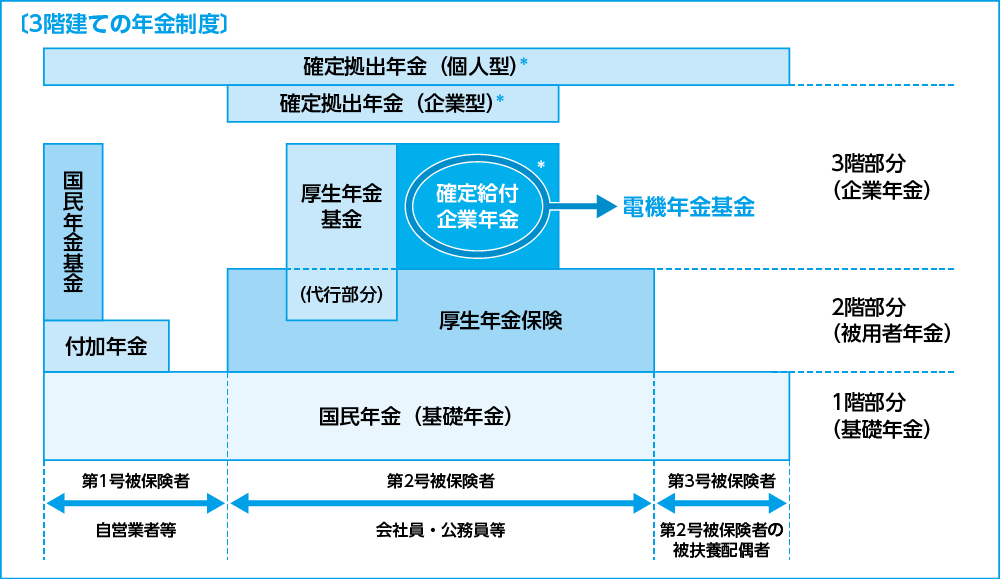 電機年金基金の制度概要