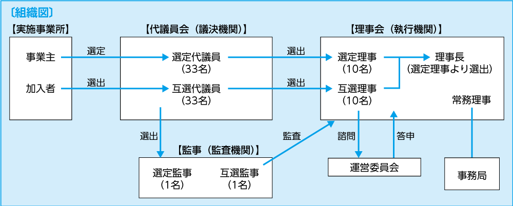 事業運営