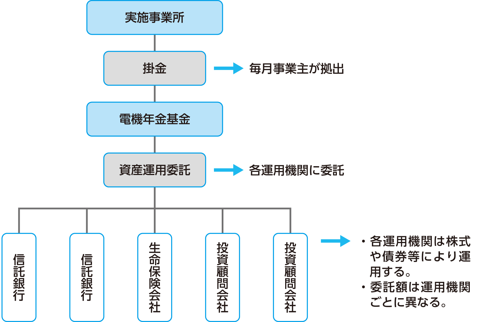 年金資産の運用