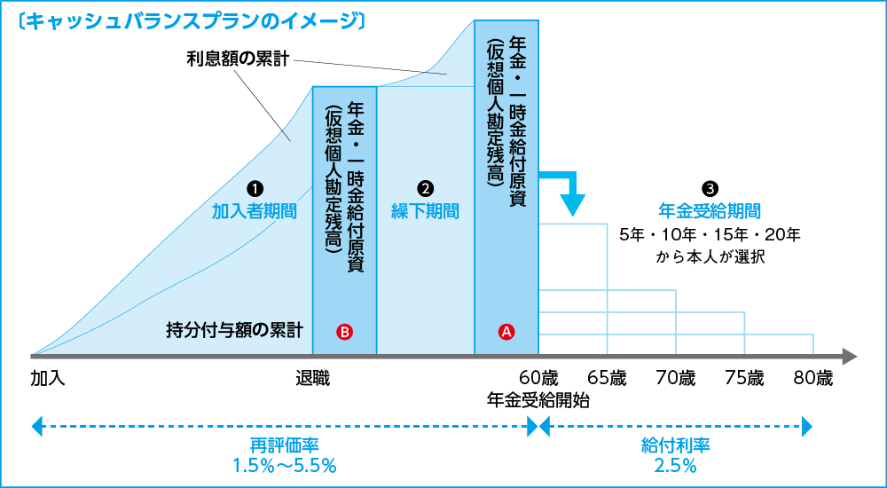 加入と掛金拠出のしくみ