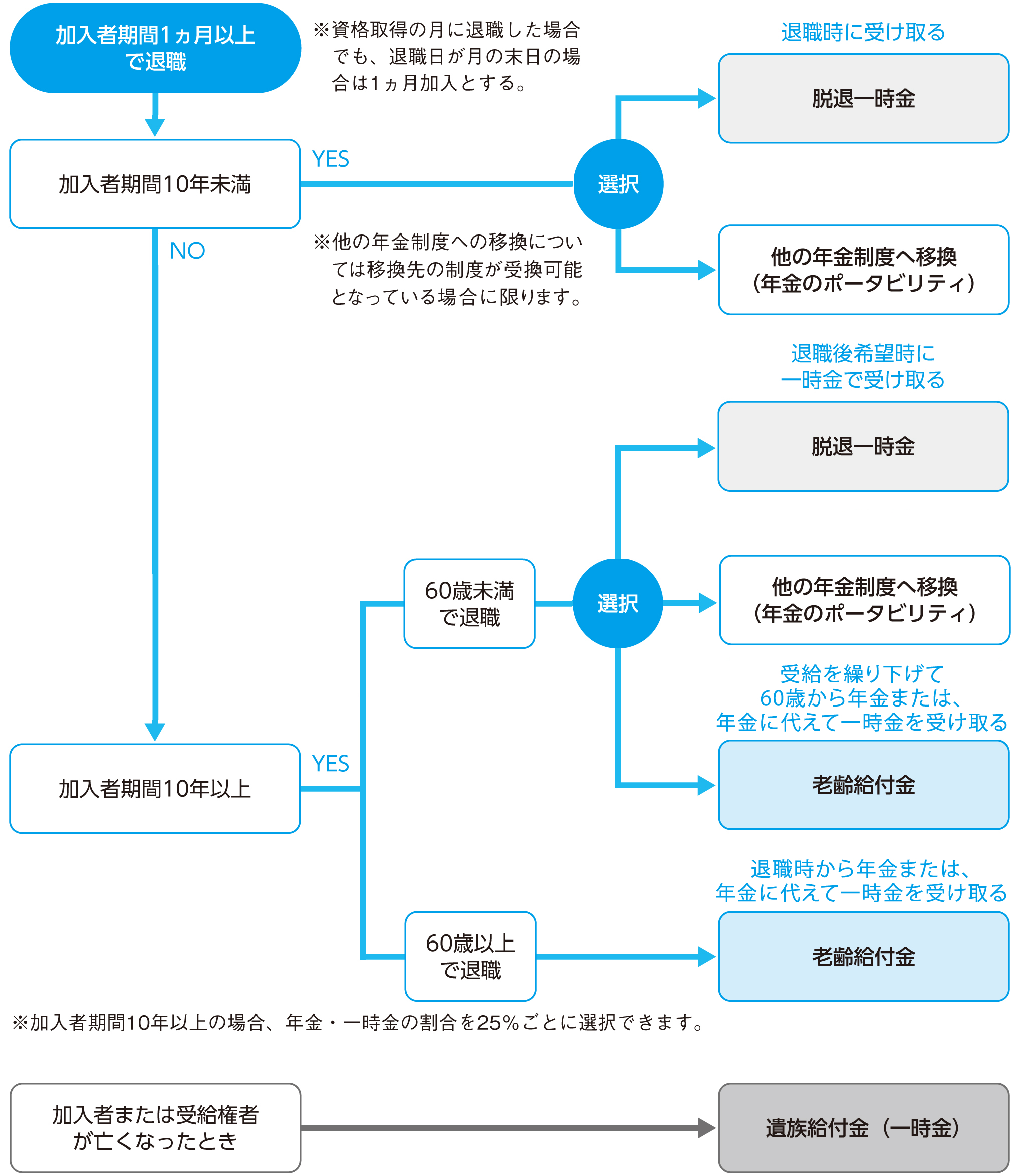 年金・一時金の給付内容