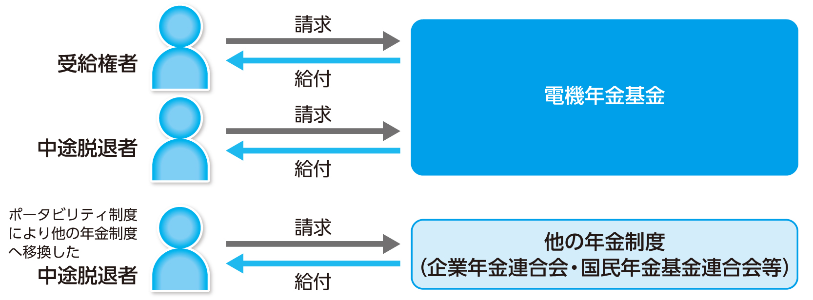 基金の手続き